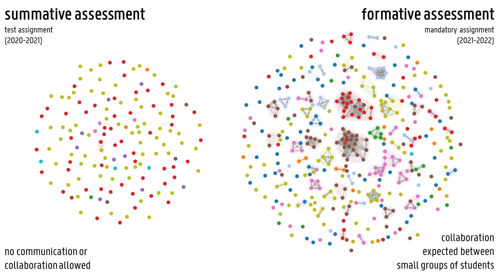 Two plagiarism graphs. The first plagiarism graph is of solutions submitted for a test in academic year 2020-2021 with only two connected nodes in the graph. The second plagiarism graph is of the same exercise given as a mandatory exercise in the academic year 2021-2022 and shows a lot of connected nodes, indicating a lot of plagiarism.