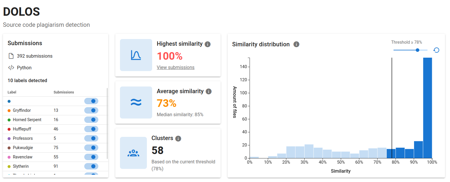 Screenshot of the Dolos Web UI showing an overview of the analyzed submissions and a histogram with the similarity distribution